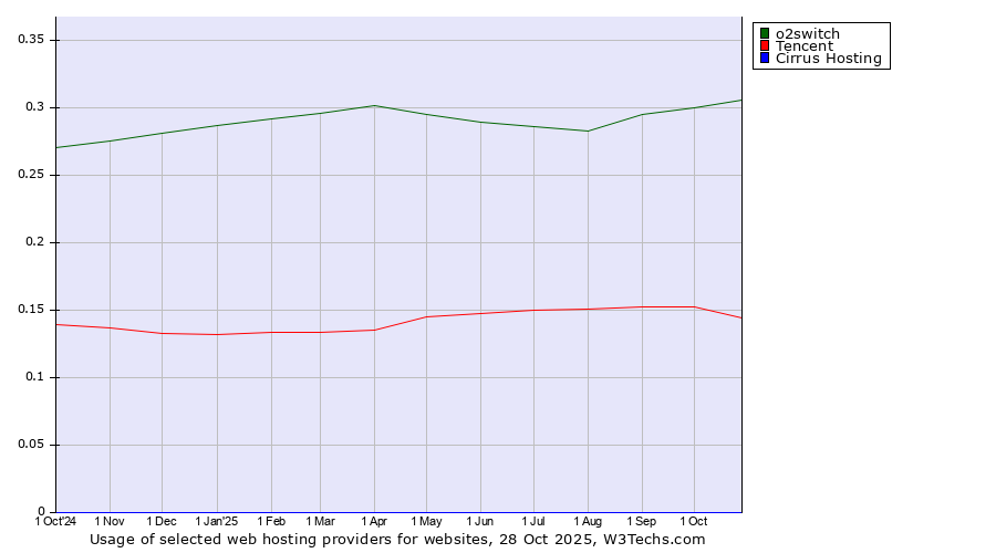 Historical trends in the usage of o2switch vs. Tencent vs. Cirrus Hosting