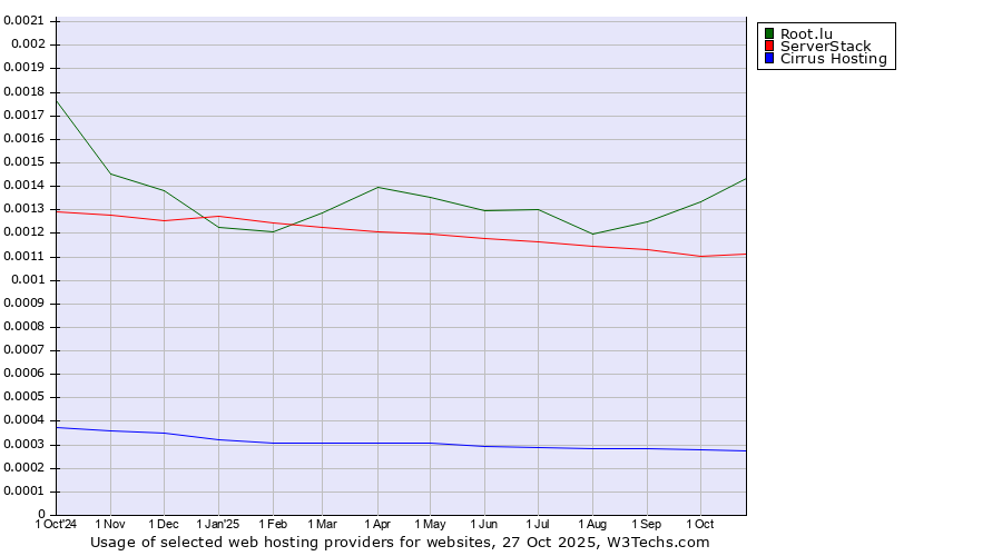 Historical trends in the usage of Root.lu vs. ServerStack vs. Cirrus Hosting