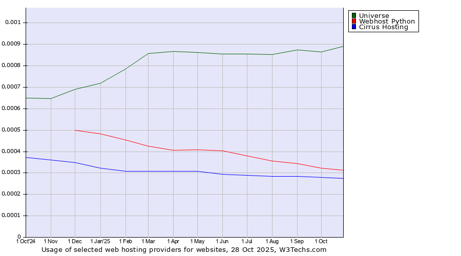 Historical trends in the usage of Universe vs. Webhost Python vs. Cirrus Hosting