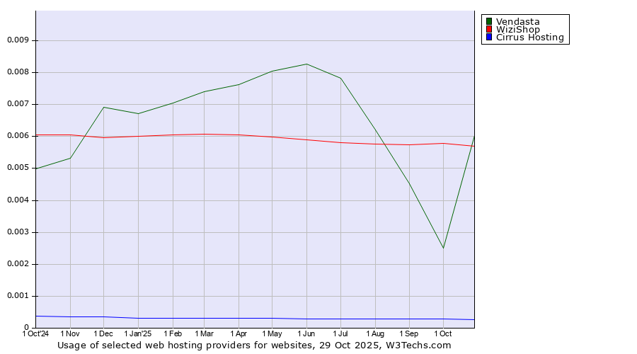 Historical trends in the usage of WiziShop vs. Vendasta vs. Cirrus Hosting