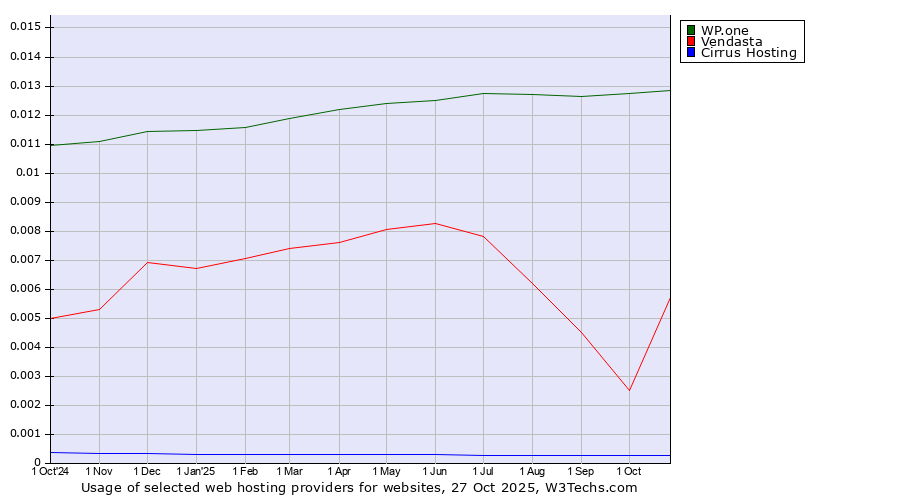 Historical trends in the usage of WP.one vs. Vendasta vs. Cirrus Hosting