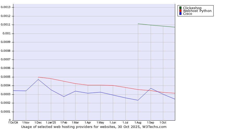 Historical trends in the usage of Clickeshop vs. Webhost Python vs. Cisco