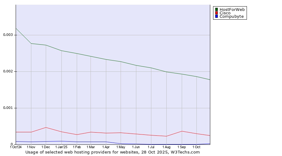 Historical trends in the usage of HostForWeb vs. Cisco vs. Compubyte
