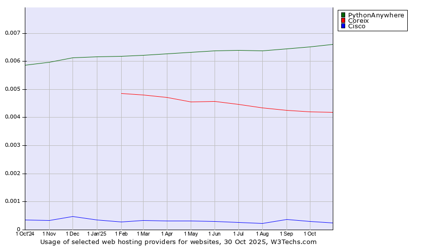 Historical trends in the usage of PythonAnywhere vs. Coreix vs. Cisco