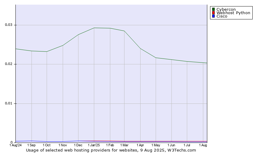 Historical trends in the usage of Cybercon vs. Webhost Python vs. Cisco