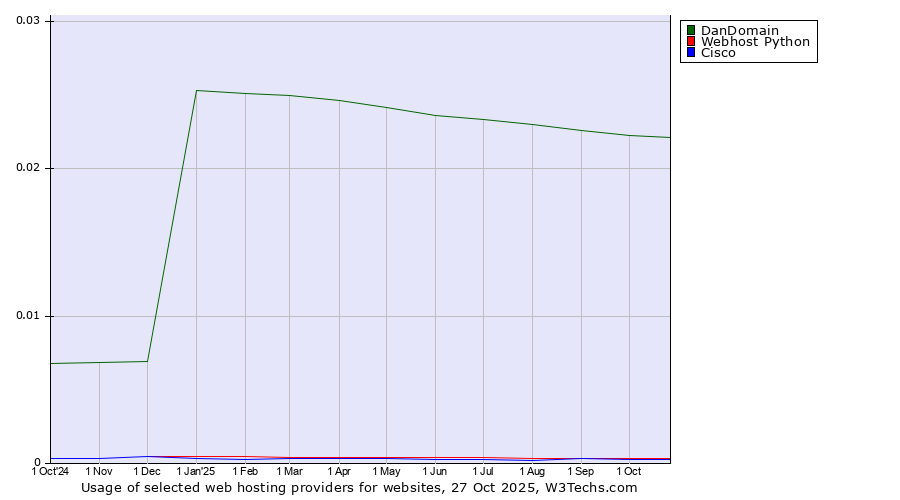 Historical trends in the usage of DanDomain vs. Webhost Python vs. Cisco