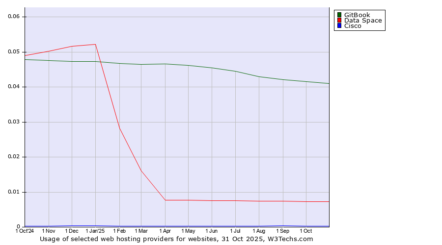 Historical trends in the usage of GitBook vs. Data Space vs. Cisco