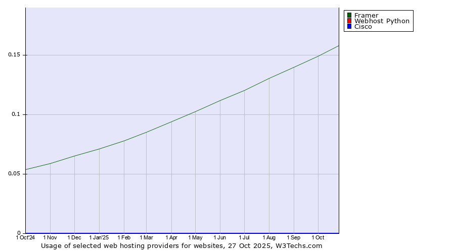 Historical trends in the usage of Framer vs. Webhost Python vs. Cisco