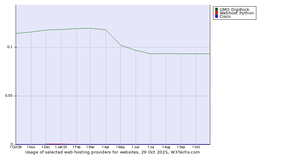 Historical trends in the usage of GMO DigiRock vs. Webhost Python vs. Cisco