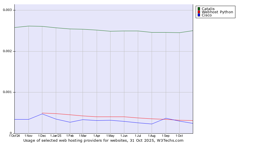 Historical trends in the usage of Catalis vs. Webhost Python vs. Cisco