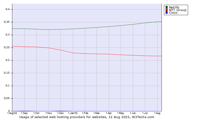 Historical trends in the usage of Netlify vs. NTT Group vs. Cisco