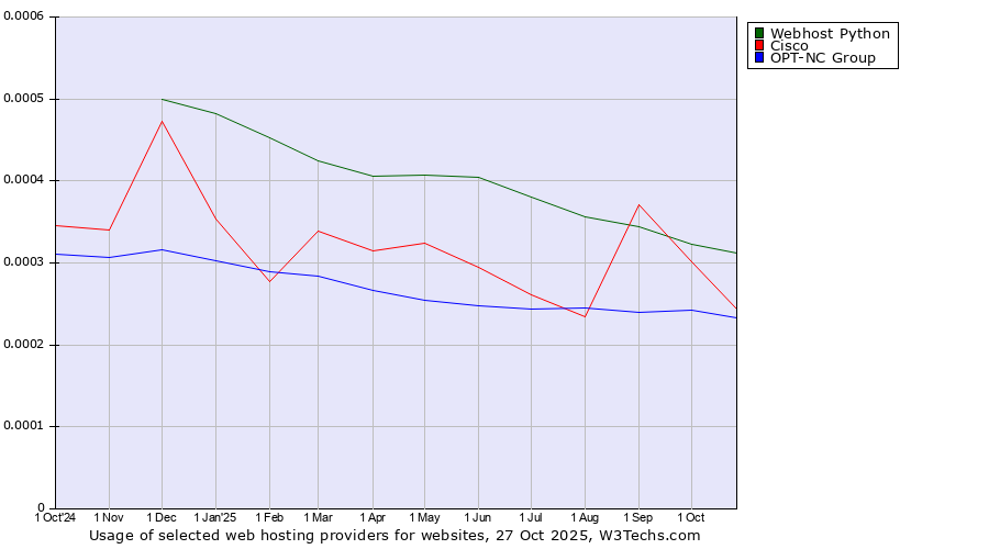 Historical trends in the usage of Webhost Python vs. Cisco vs. OPT-NC Group