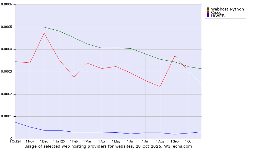 Historical trends in the usage of Webhost Python vs. Cisco vs. HiWEB