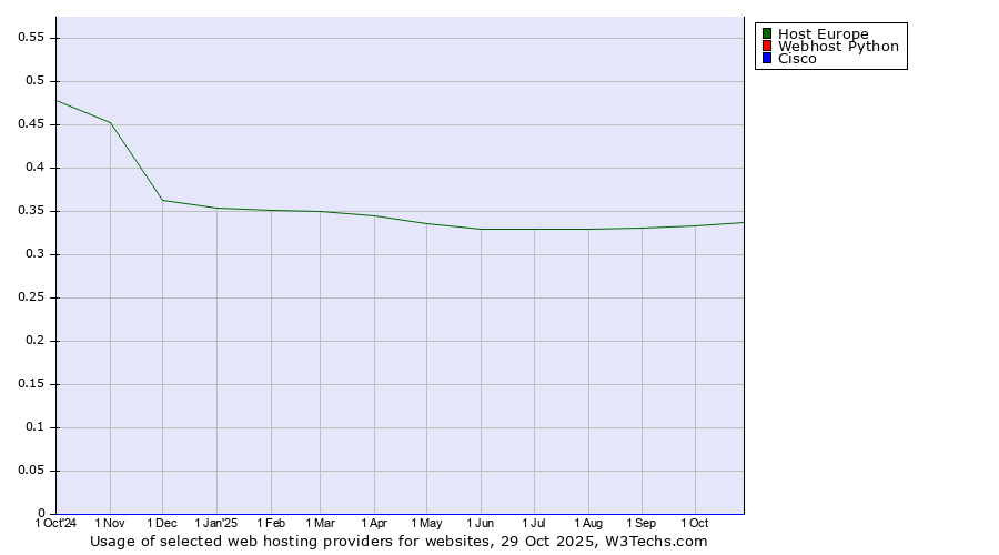 Historical trends in the usage of Host Europe vs. Webhost Python vs. Cisco