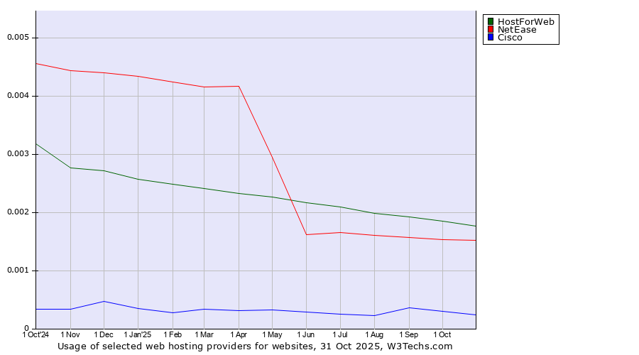 Historical trends in the usage of HostForWeb vs. NetEase vs. Cisco