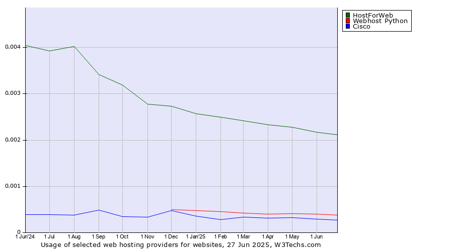 Historical trends in the usage of HostForWeb vs. Webhost Python vs. Cisco