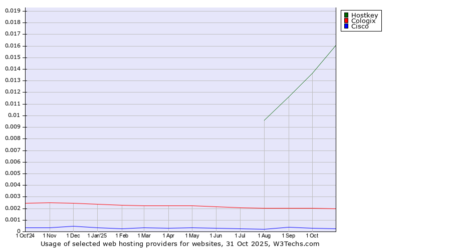 Historical trends in the usage of Hostkey vs. Cologix vs. Cisco