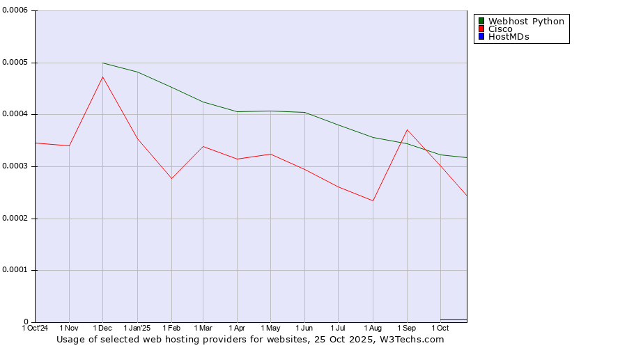 Historical trends in the usage of Webhost Python vs. Cisco vs. HostMDs