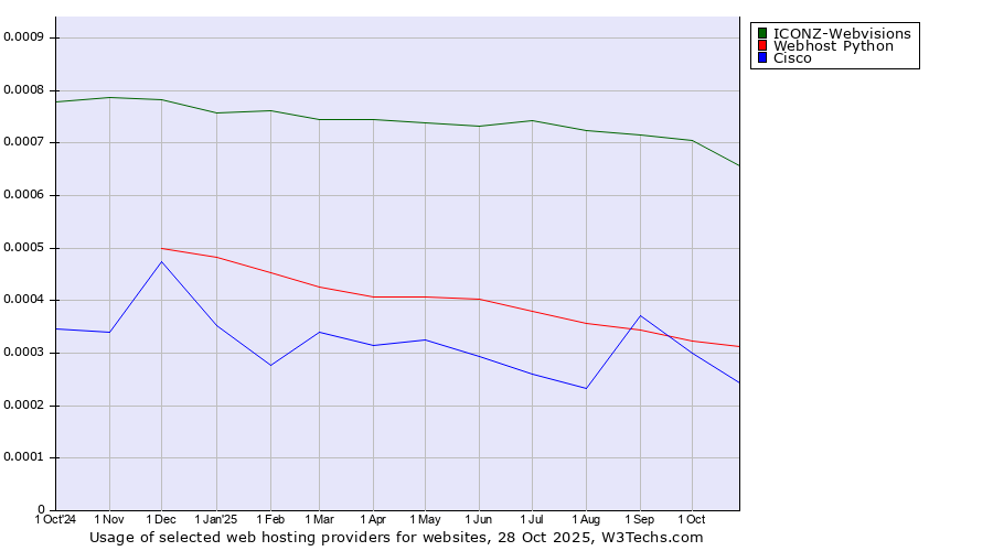Historical trends in the usage of ICONZ-Webvisions vs. Webhost Python vs. Cisco