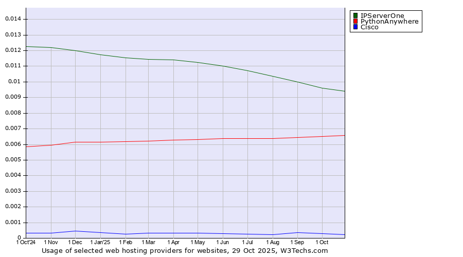 Historical trends in the usage of IPServerOne vs. PythonAnywhere vs. Cisco