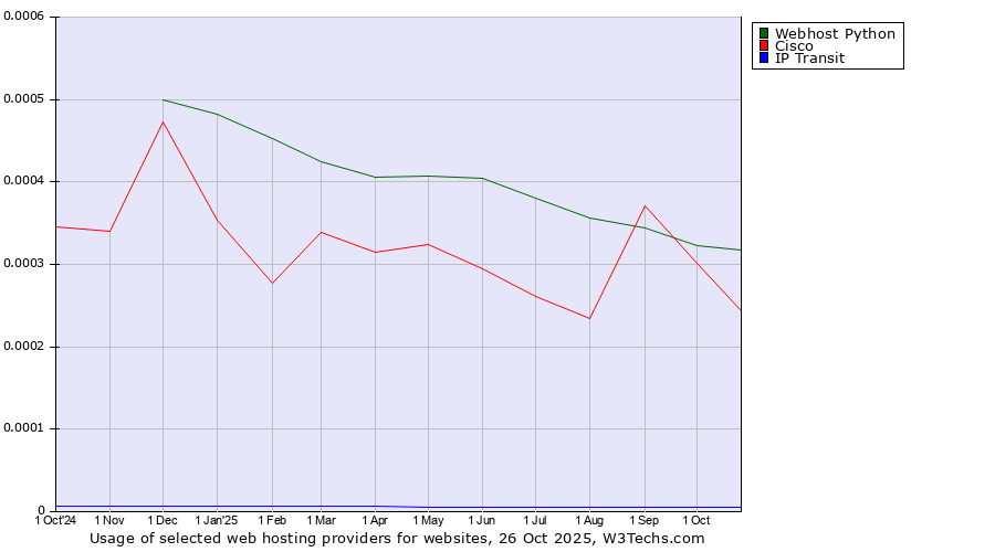 Historical trends in the usage of Webhost Python vs. Cisco vs. IP Transit