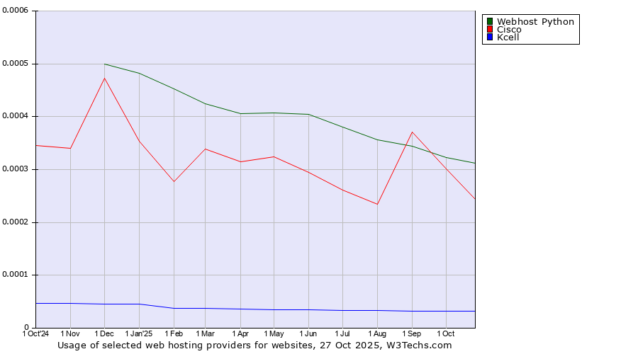 Historical trends in the usage of Webhost Python vs. Cisco vs. Kcell