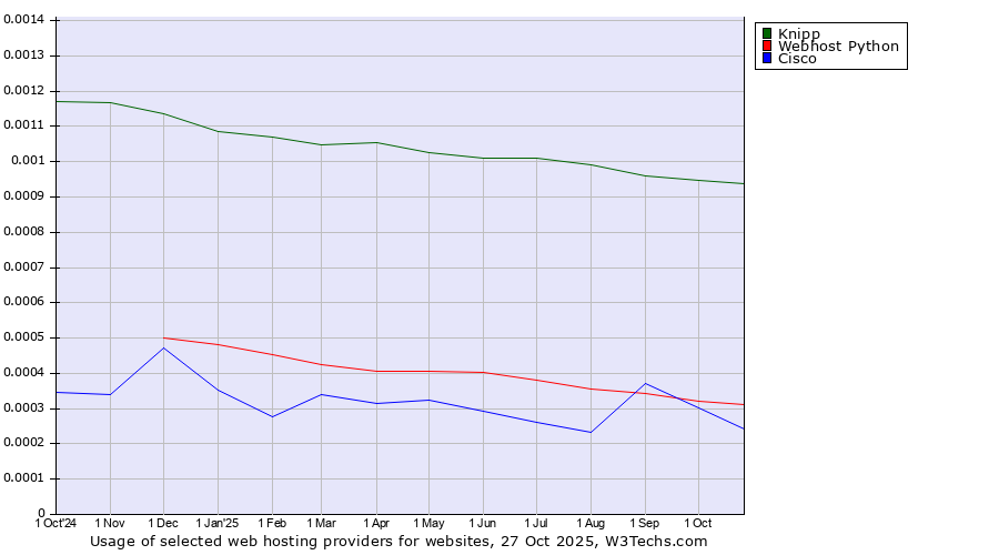 Historical trends in the usage of Knipp vs. Webhost Python vs. Cisco
