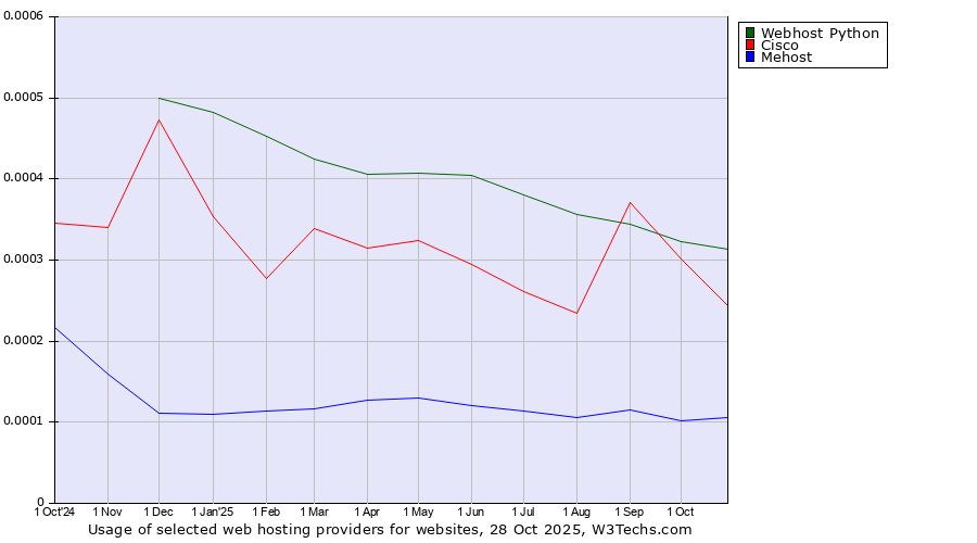 Historical trends in the usage of Webhost Python vs. Cisco vs. Mehost
