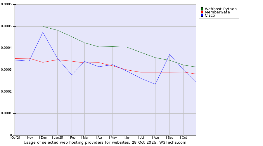 Historical trends in the usage of Webhost Python vs. MemberGate vs. Cisco