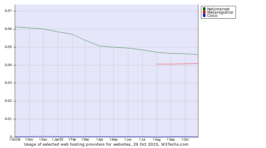 Historical trends in the usage of Netinternet vs. Metaregistrar vs. Cisco