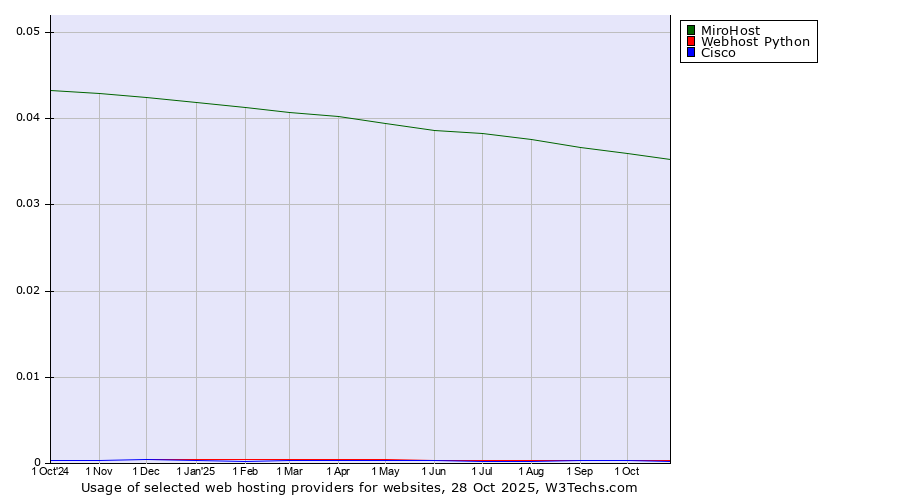 Historical trends in the usage of MiroHost vs. Webhost Python vs. Cisco