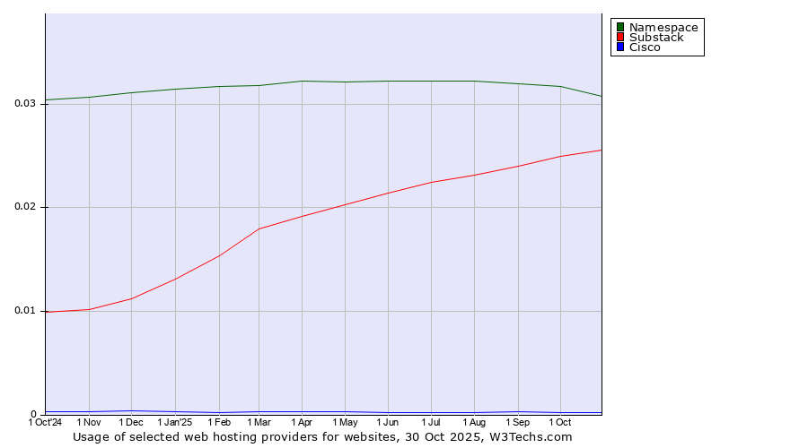 Historical trends in the usage of Namespace vs. Substack vs. Cisco
