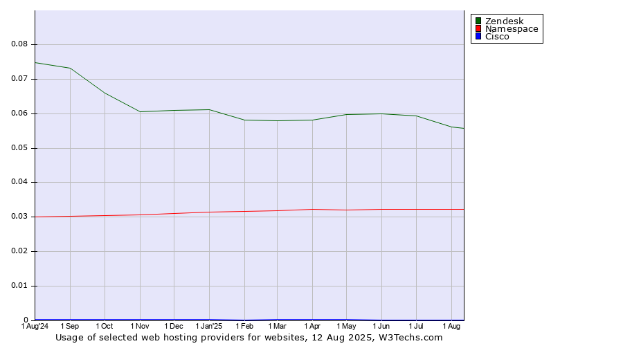 Historical trends in the usage of Zendesk vs. Namespace vs. Cisco