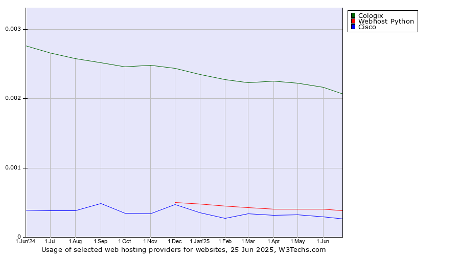 Historical trends in the usage of Cologix vs. Webhost Python vs. Cisco