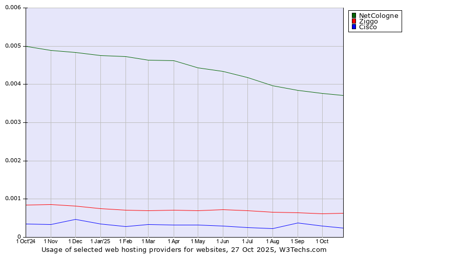 Historical trends in the usage of NetCologne vs. Ziggo vs. Cisco
