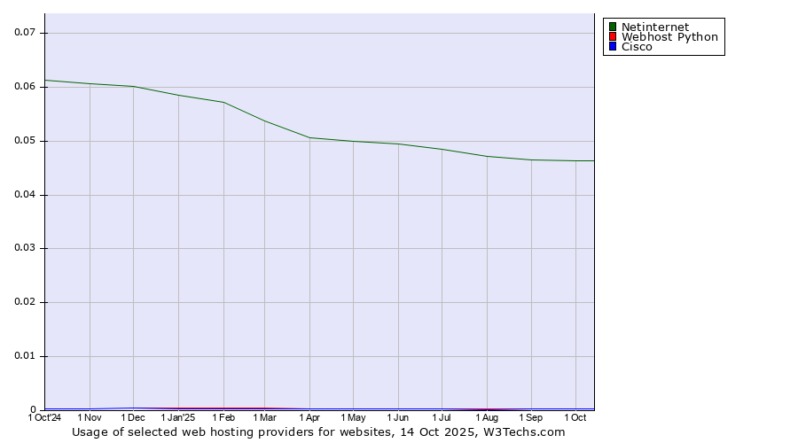 Historical trends in the usage of Netinternet vs. Webhost Python vs. Cisco