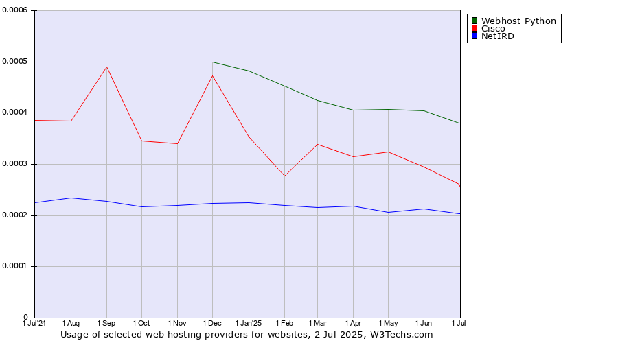 Historical trends in the usage of Webhost Python vs. Cisco vs. NetIRD