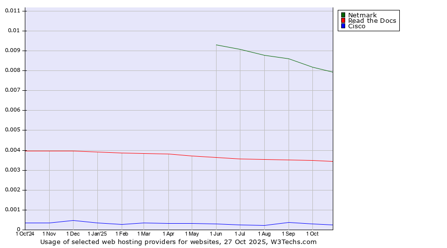 Historical trends in the usage of Netmark vs. Read the Docs vs. Cisco