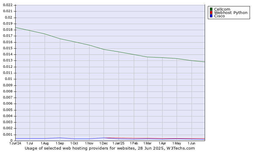 Historical trends in the usage of Cellcom vs. Webhost Python vs. Cisco