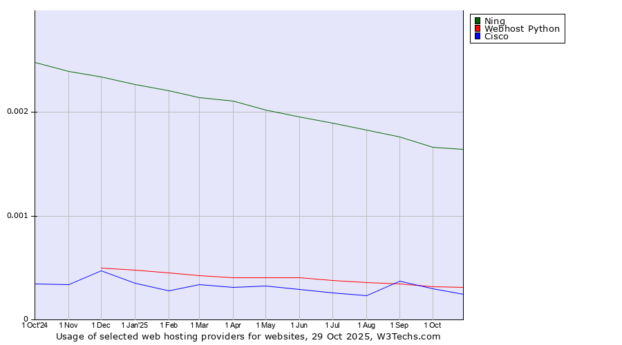 Historical trends in the usage of Ning vs. Webhost Python vs. Cisco