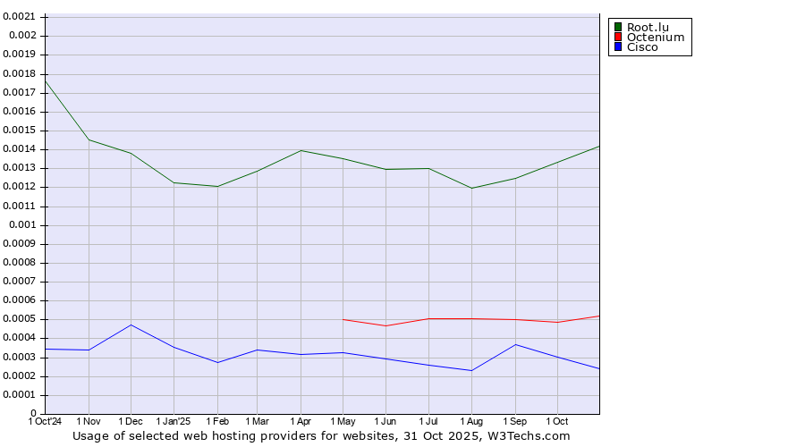 Historical trends in the usage of Root.lu vs. Octenium vs. Cisco