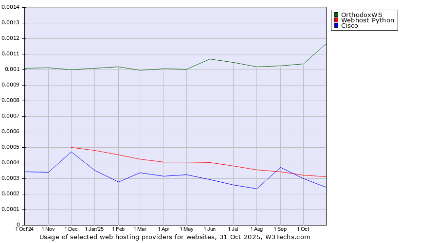 Historical trends in the usage of OrthodoxWS vs. Webhost Python vs. Cisco