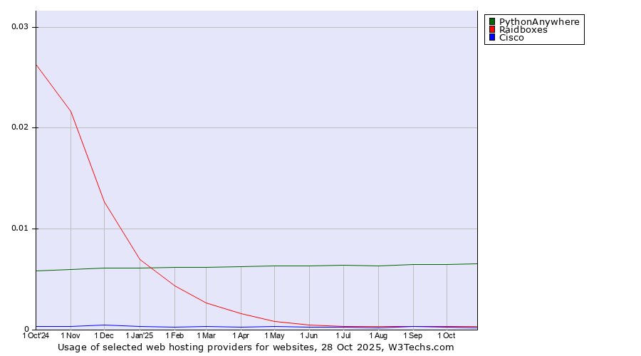 Historical trends in the usage of PythonAnywhere vs. Raidboxes vs. Cisco