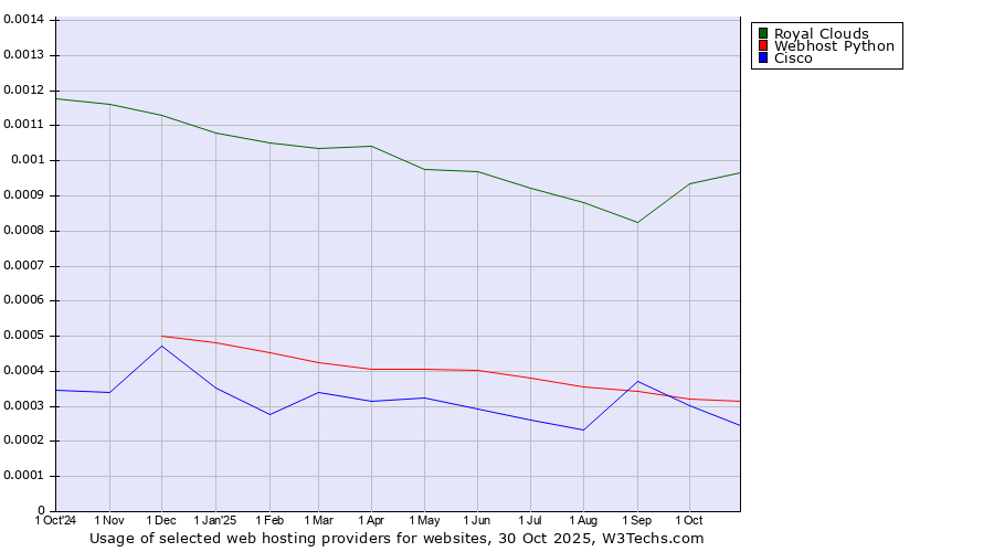 Historical trends in the usage of Royal Clouds vs. Webhost Python vs. Cisco
