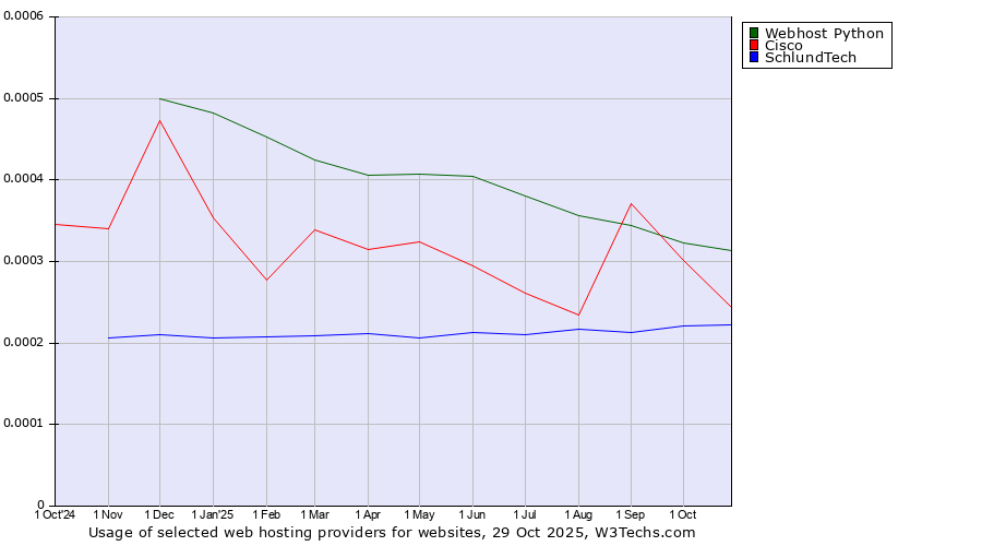 Historical trends in the usage of Webhost Python vs. Cisco vs. SchlundTech