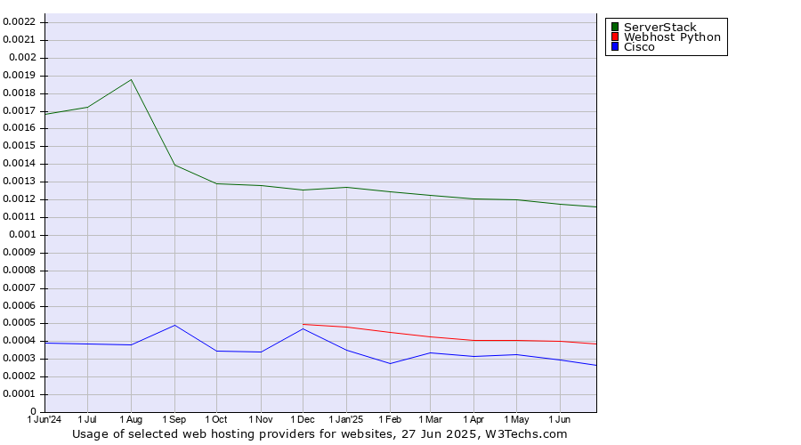 Historical trends in the usage of ServerStack vs. Webhost Python vs. Cisco