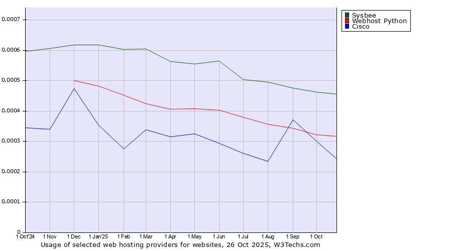 Historical trends in the usage of Sysbee vs. Webhost Python vs. Cisco
