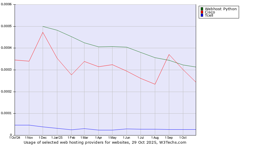 Historical trends in the usage of Webhost Python vs. Cisco vs. Tcell