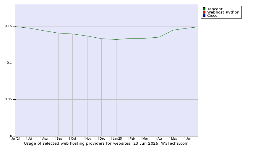 Historical trends in the usage of Tencent vs. Webhost Python vs. Cisco