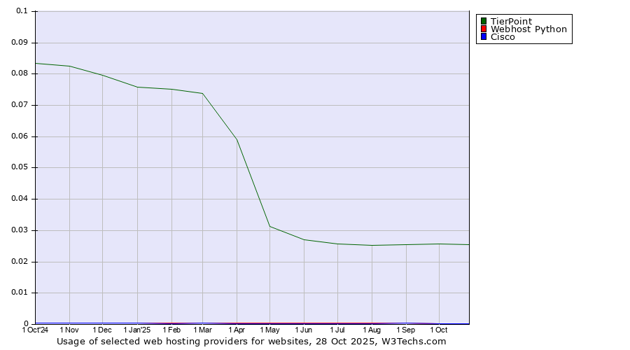 Historical trends in the usage of TierPoint vs. Webhost Python vs. Cisco